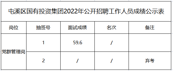 屯溪區(qū)國有投資集團2022年公開招聘工作人員面試成績公示