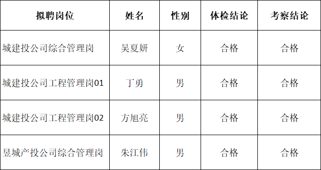 黃山市屯溪區(qū)國有投資集團及權(quán)屬子公司2022年公開招聘工作人員擬聘用人員公示