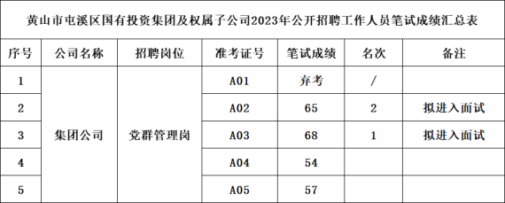 黃山市屯溪區(qū)國(guó)有投資集團(tuán)及權(quán)屬子公司2023年公開(kāi)招聘工作人員筆試成績(jī)公示